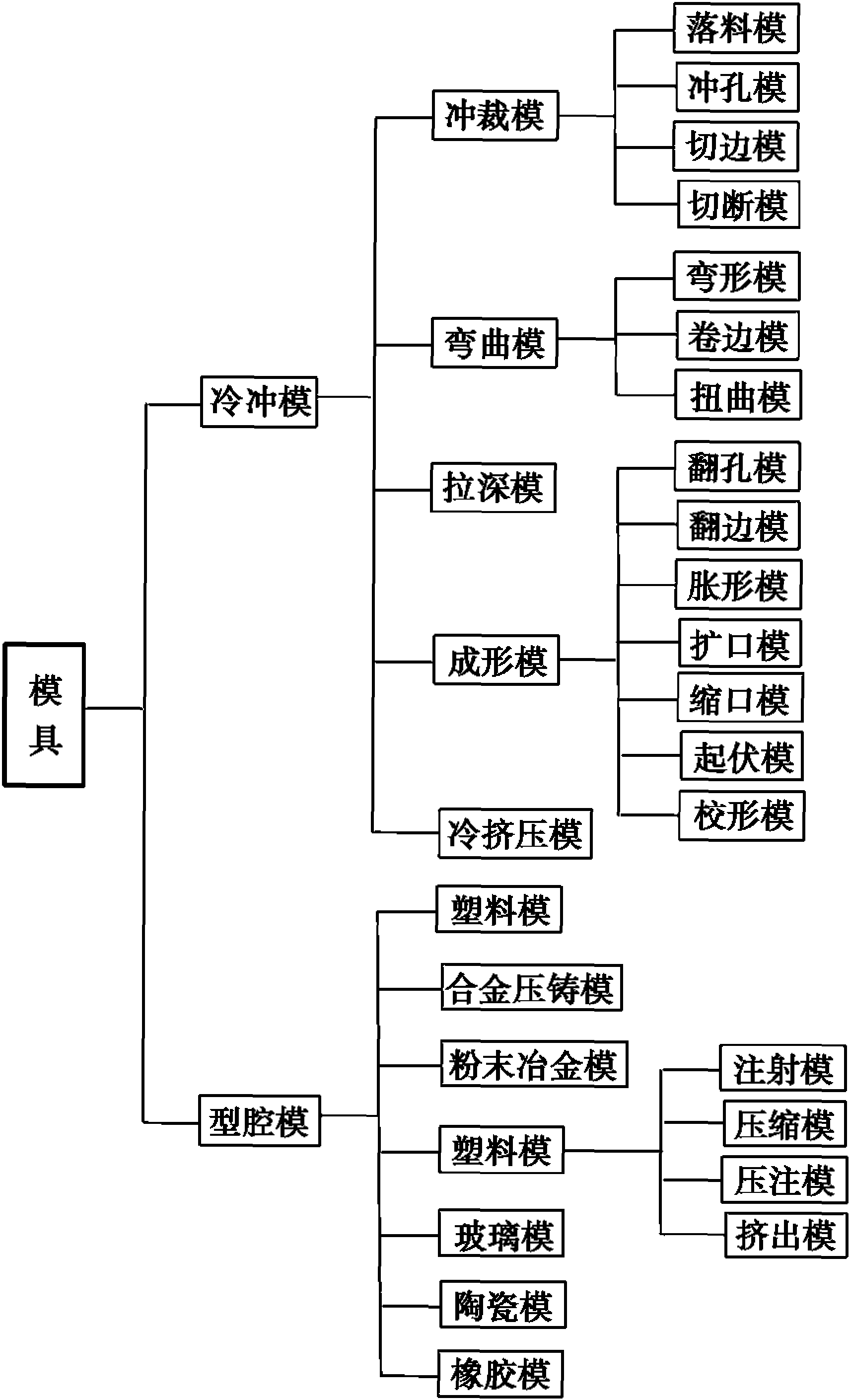 一、模具的分类